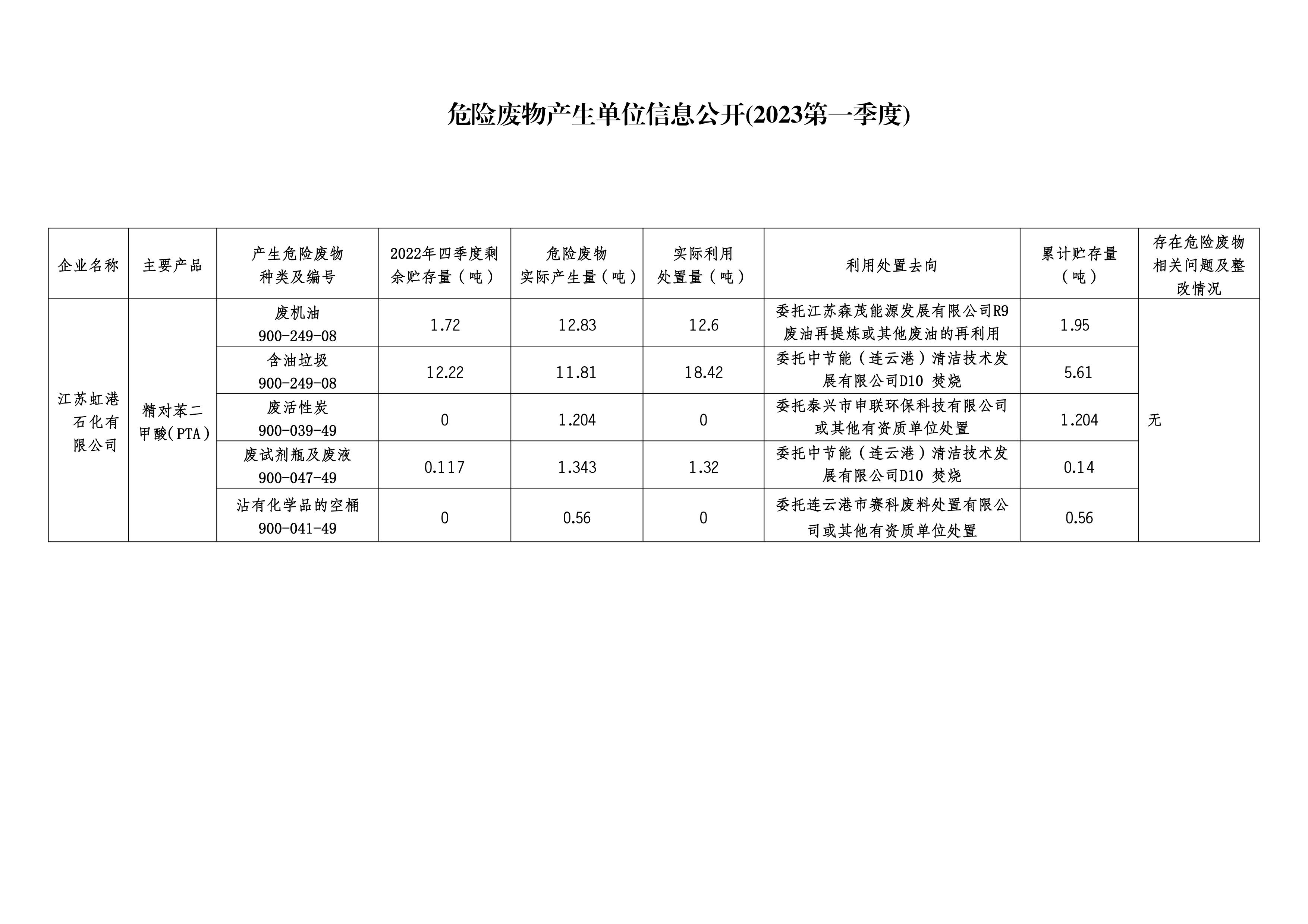 江苏虹港石化有限公司2023年第一季度危险废物信息公开_00.jpg